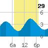 Murrells Inlet tide chart for Wednesday, September 29, 2021
