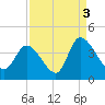 Murrells Inlet tide chart for Friday, September 3, 2021