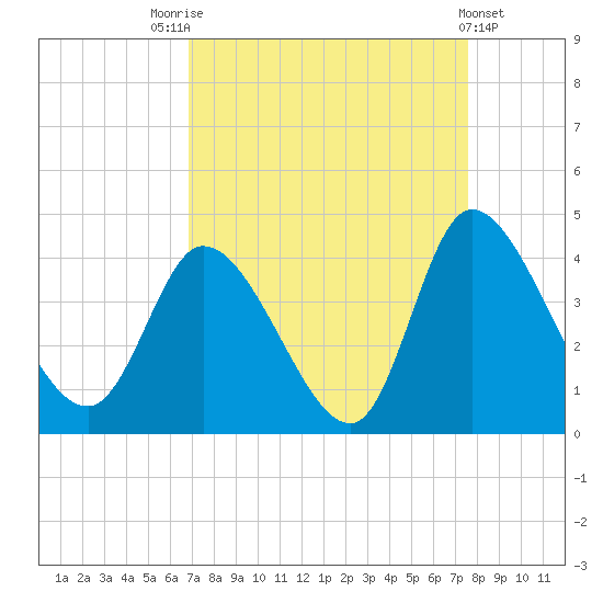 Murrells Inlet tide chart for Sunday, September 5, 2021