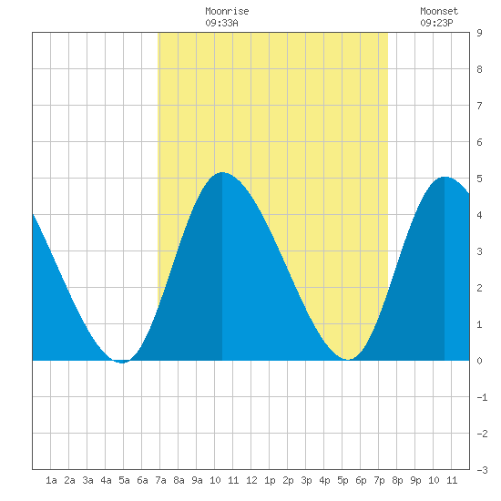 Murrells Inlet tide chart for Thursday, September 9, 2021