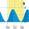 Murrells Inlet tide chart for Thursday, September 9, 2021