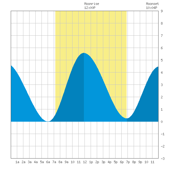Murrells Inlet tide chart for Sunday, October 10, 2021