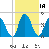 Murrells Inlet tide chart for Sunday, October 10, 2021