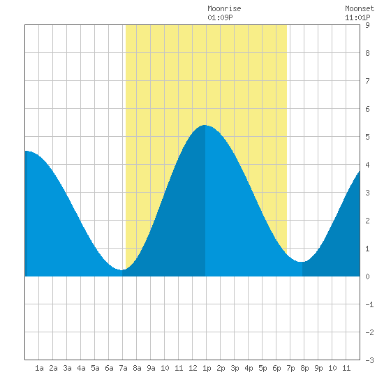 Murrells Inlet tide chart for Monday, October 11, 2021