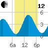 Murrells Inlet tide chart for Tuesday, October 12, 2021