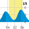 Murrells Inlet tide chart for Friday, October 15, 2021
