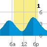 Murrells Inlet tide chart for Friday, October 1, 2021