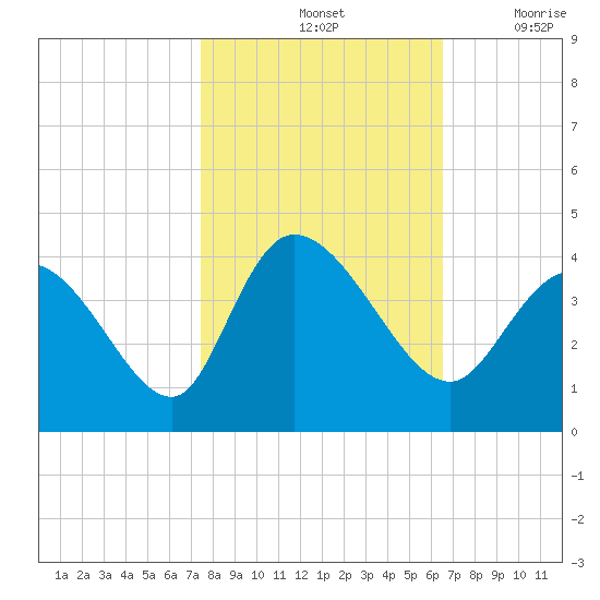 Murrells Inlet tide chart for Monday, October 25, 2021