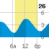 Murrells Inlet tide chart for Tuesday, October 26, 2021