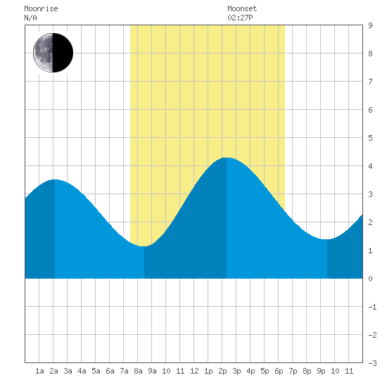 Murrells Inlet tide chart for Thursday, October 28, 2021