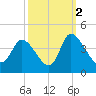 Murrells Inlet tide chart for Saturday, October 2, 2021