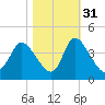 Murrells Inlet tide chart for Sunday, October 31, 2021