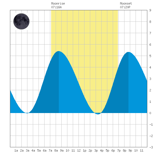 Murrells Inlet tide chart for Wednesday, October 6, 2021