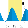 Murrells Inlet tide chart for Friday, October 8, 2021
