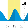 Murrells Inlet tide chart for Wednesday, November 10, 2021