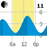 Murrells Inlet tide chart for Thursday, November 11, 2021