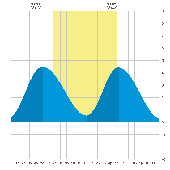 Murrells Inlet tide chart for Monday, November 15, 2021