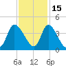 Murrells Inlet tide chart for Monday, November 15, 2021