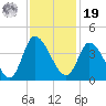 Murrells Inlet tide chart for Friday, November 19, 2021
