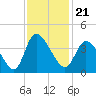 Murrells Inlet tide chart for Sunday, November 21, 2021