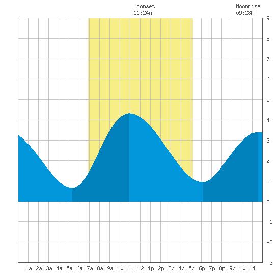 Murrells Inlet tide chart for Wednesday, November 24, 2021