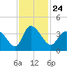 Murrells Inlet tide chart for Wednesday, November 24, 2021