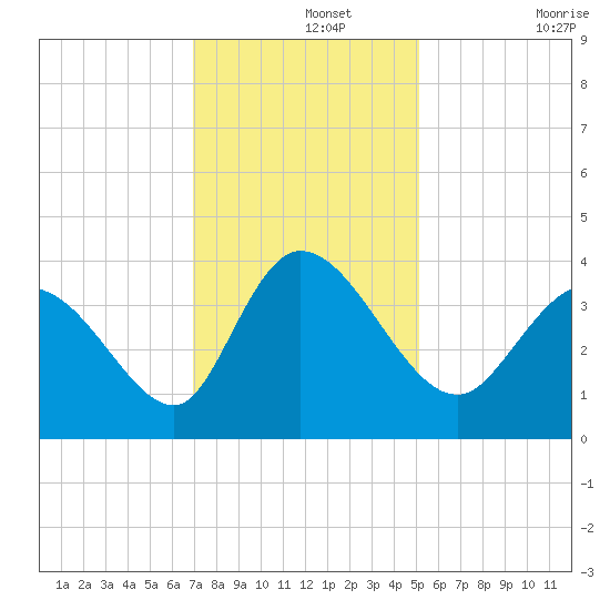 Murrells Inlet tide chart for Thursday, November 25, 2021