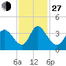 Murrells Inlet tide chart for Saturday, November 27, 2021