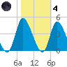 Murrells Inlet tide chart for Thursday, November 4, 2021