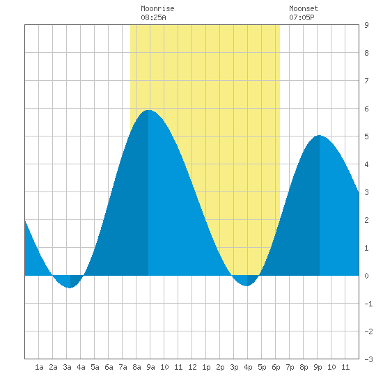 Murrells Inlet tide chart for Friday, November 5, 2021