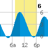 Murrells Inlet tide chart for Saturday, November 6, 2021