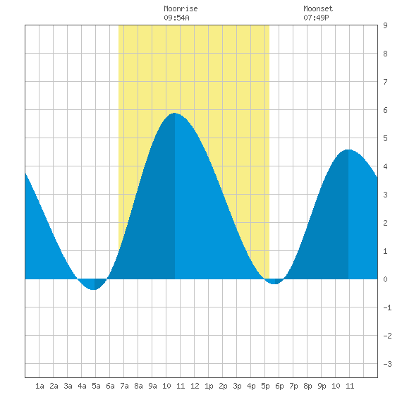Murrells Inlet tide chart for Sunday, November 7, 2021