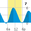 Murrells Inlet tide chart for Sunday, November 7, 2021