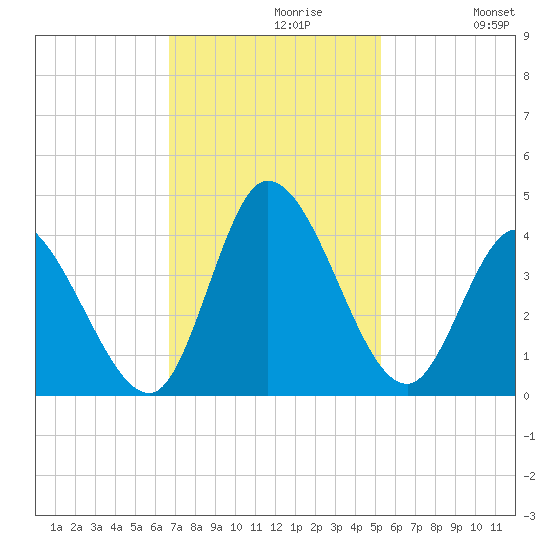 Murrells Inlet tide chart for Tuesday, November 9, 2021