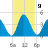Murrells Inlet tide chart for Tuesday, November 9, 2021