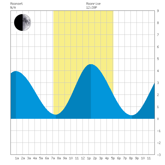 Murrells Inlet tide chart for Friday, December 10, 2021
