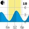 Murrells Inlet tide chart for Friday, December 10, 2021