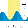 Murrells Inlet tide chart for Saturday, December 11, 2021