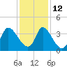 Murrells Inlet tide chart for Sunday, December 12, 2021