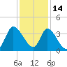 Murrells Inlet tide chart for Tuesday, December 14, 2021