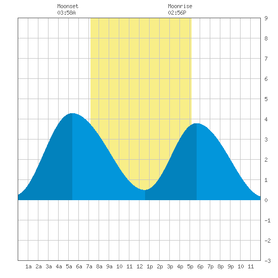 Murrells Inlet tide chart for Wednesday, December 15, 2021