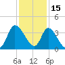 Murrells Inlet tide chart for Wednesday, December 15, 2021