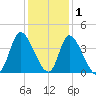 Murrells Inlet tide chart for Wednesday, December 1, 2021