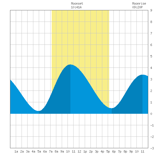 Murrells Inlet tide chart for Thursday, December 23, 2021
