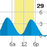 Murrells Inlet tide chart for Wednesday, December 29, 2021