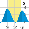 Murrells Inlet tide chart for Thursday, December 2, 2021