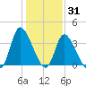 Murrells Inlet tide chart for Friday, December 31, 2021