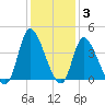 Murrells Inlet tide chart for Friday, December 3, 2021