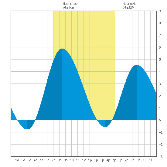 Murrells Inlet tide chart for Sunday, December 5, 2021