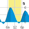 Murrells Inlet tide chart for Sunday, December 5, 2021